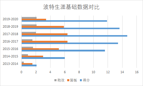 从水货探花到优质3D，逆袭的奥托-波特是公牛复兴最佳拼图