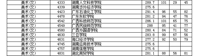 湖南高考本二艺术征集志愿分数线出炉，西南林大分数线最高