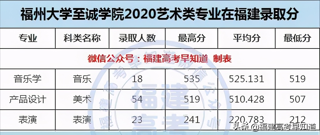 最新整理 | 福建省内33所本科院校2020艺术类专业录取分公布