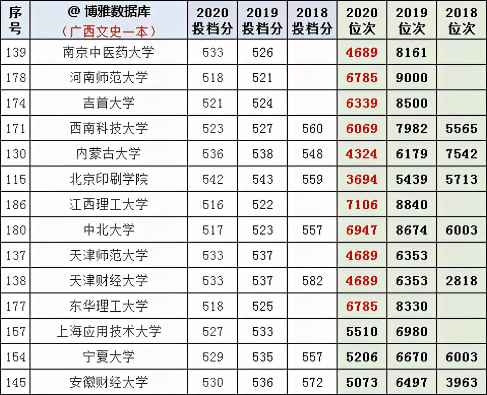 2021年参考：2018-2020年全国一批次院校在广西投档分及对应位次