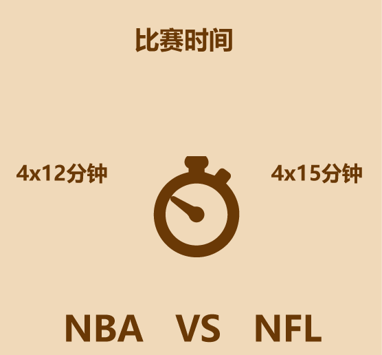 nba为什么比nfl火(1分钟比较NBA和NFL)