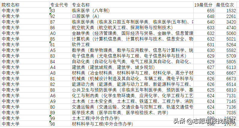 中国顶级医学院校，深度数据分析！不是“学霸”，也有好机会