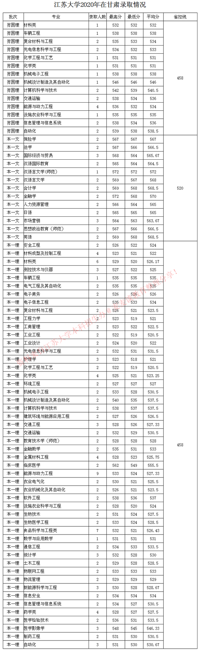 全国｜江苏大学2020在31省市分专业录取最低分及人数公布