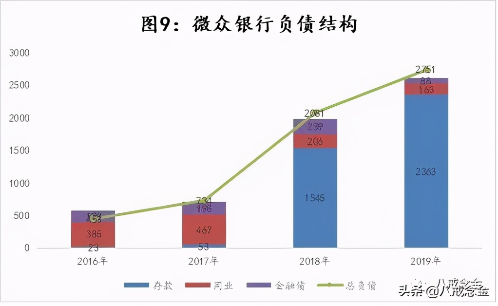 微众银行“机”与“危”