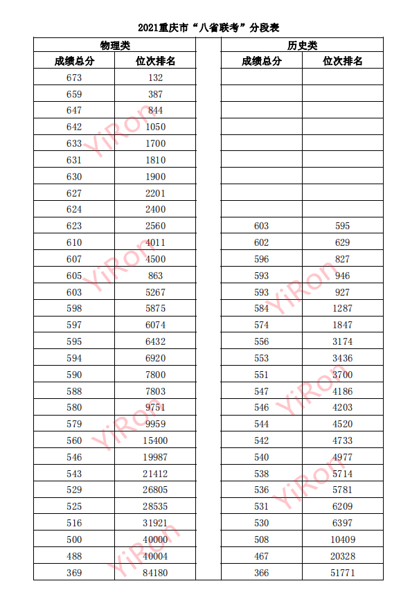 八省联考重庆市成绩公布，一分一段表出炉，物理类本科372分？