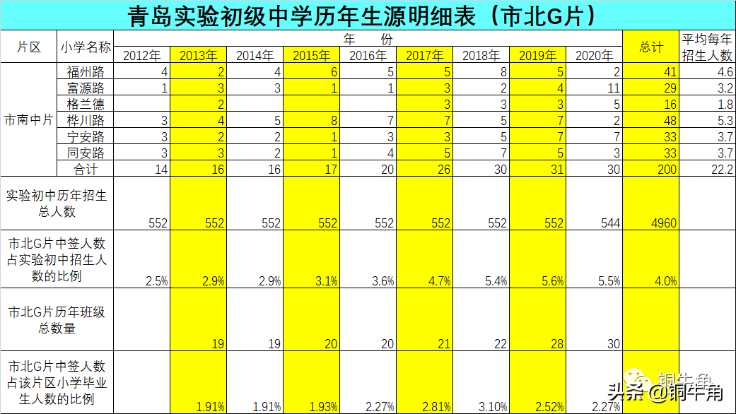 青岛2020年小升初大盘点（2）：市北G片