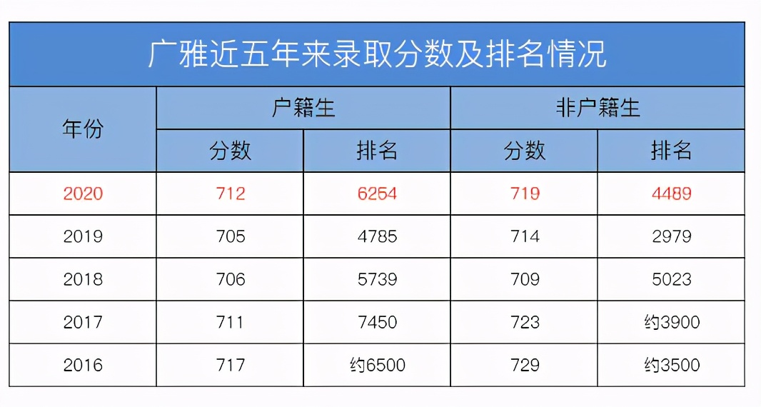 近五年广州中考排名录取分析