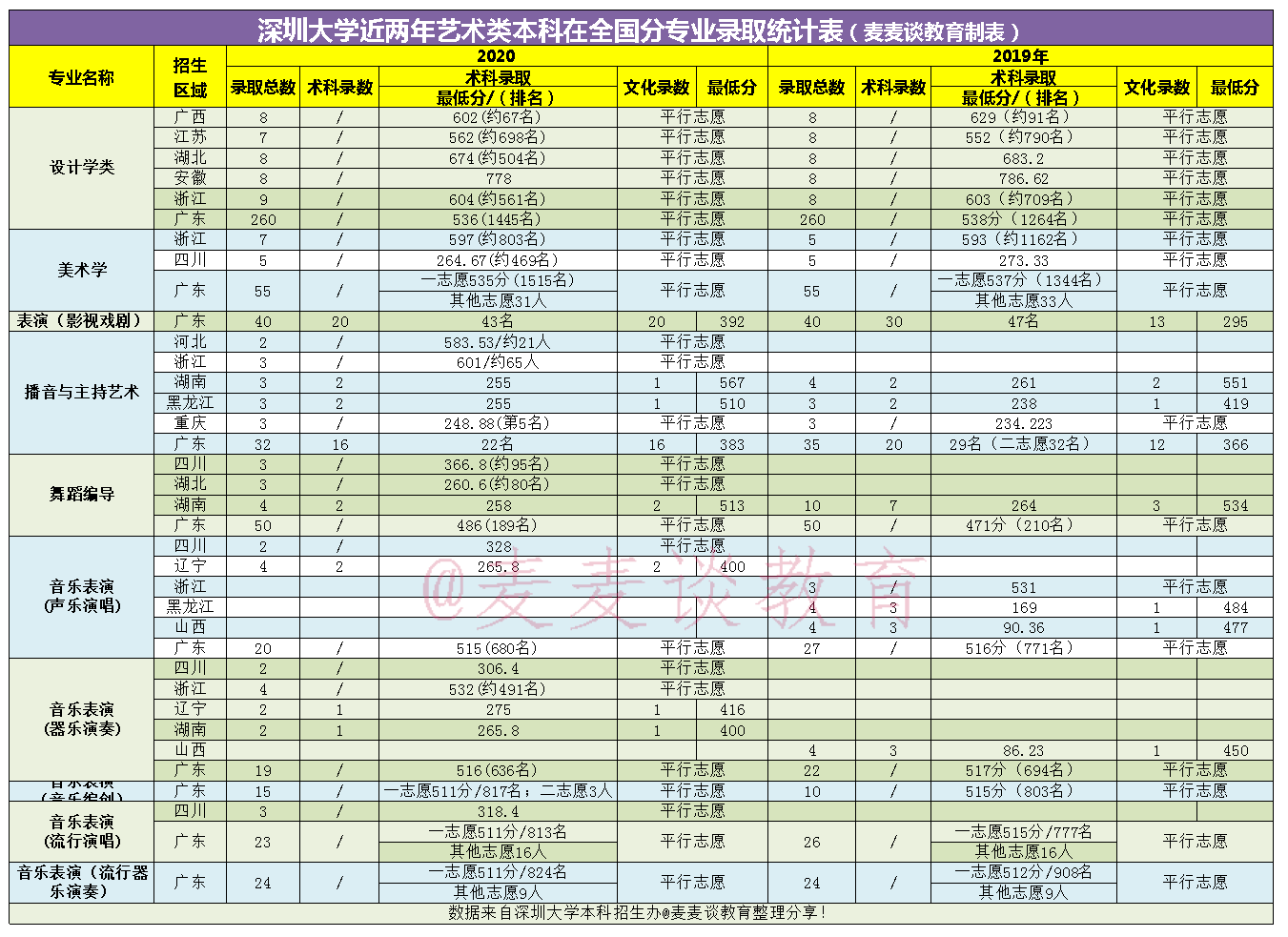 全国｜深圳大学2020在全国各省分专业录取分数及人数！含艺体