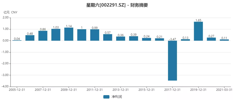 “女鞋第一股”转型直播带货，星期六成败几何？