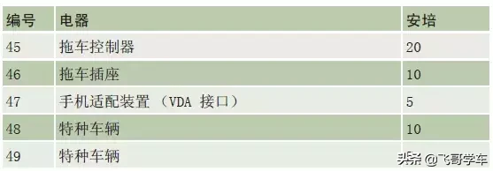奥迪A3.A4.A5.A6.A8系列全部车型常见车型保险丝位置功能说明