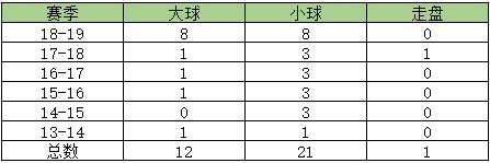 世界杯预选赛球盘(欧冠资格赛攻略：大球占比激增)