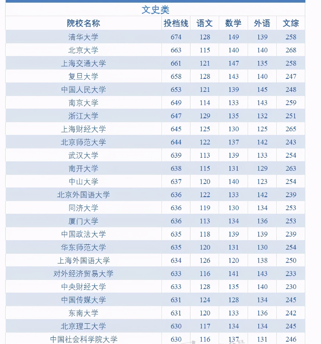21届考生注意：高考600分恐成分水岭？高考九科平均分出炉
