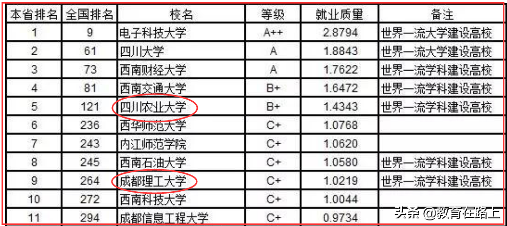 四川高校排名，成都理工大学和四川农业大学的老五之争，你怎么看