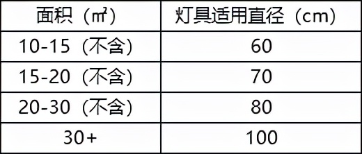 客餐厅灯饰究竟怎么选？一篇看懂