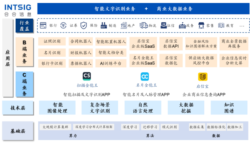 搭上OCR快车，“AI老兵”合合信息IPO带来了什么新故事？