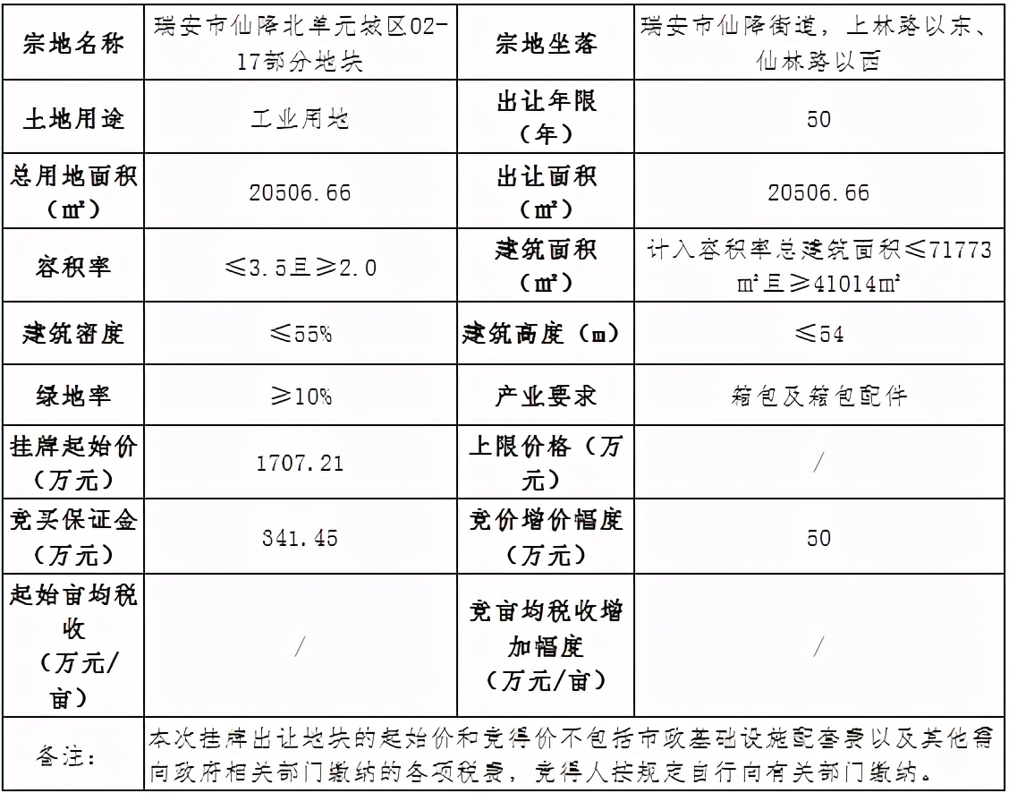 温州出让一宗工业用地，亩均价格55万元/亩