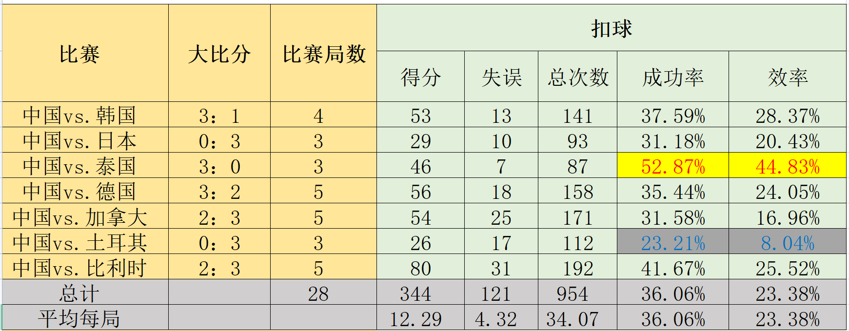 排球世界杯几年一次(是什么？让中国女排，从世界杯11连胜神坛，掉落到这样惨淡的连败)