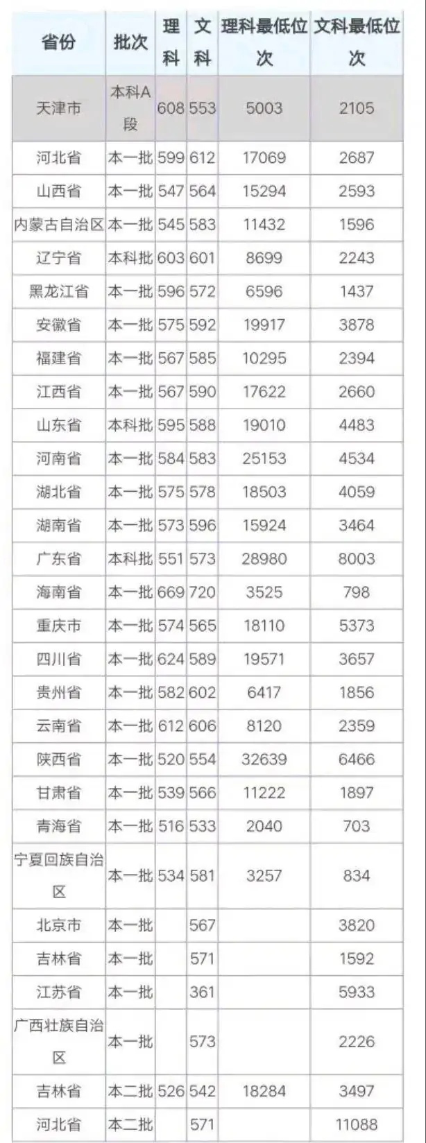 中国政法大学、华东政法大学、西北政法大学分数线大汇总