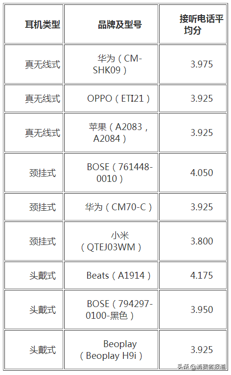 40款蓝牙耳机对比：华为、苹果、BOSE等获五星好评