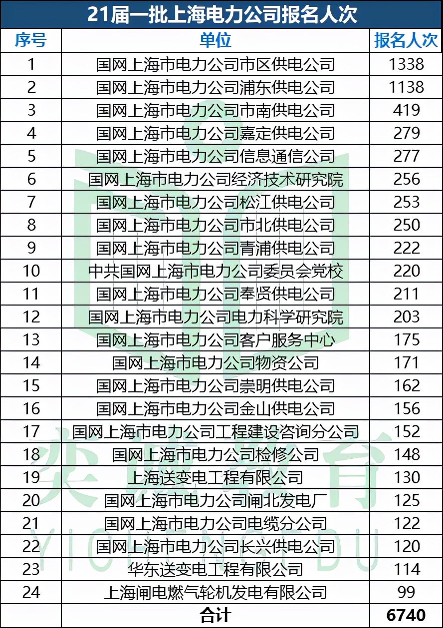 21届国家电网招聘考试上海电力公司考情分析