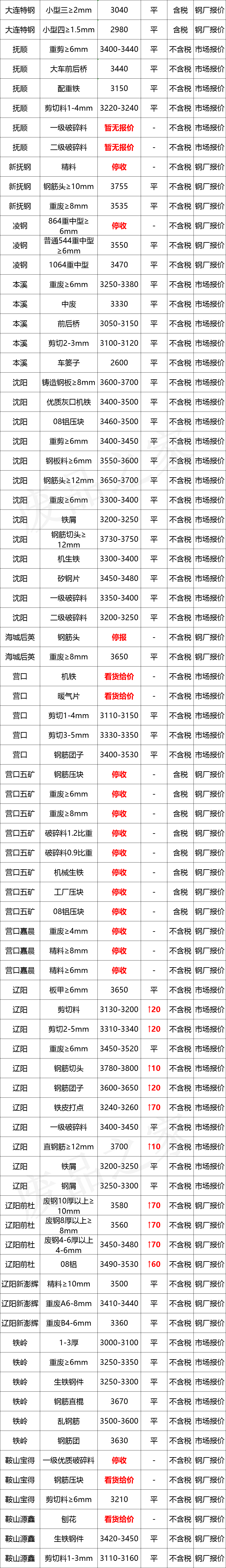 最新10月10日全国废钢铁价格汇总大表（附报价表）