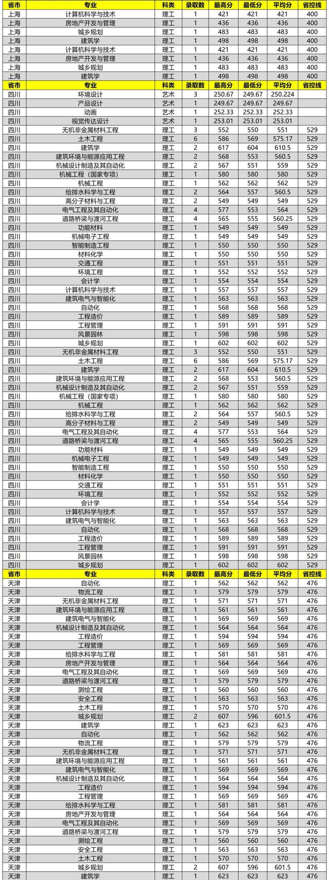 沈阳建筑大学2020在全国各省市分专业录取分数及人数汇总！含艺术