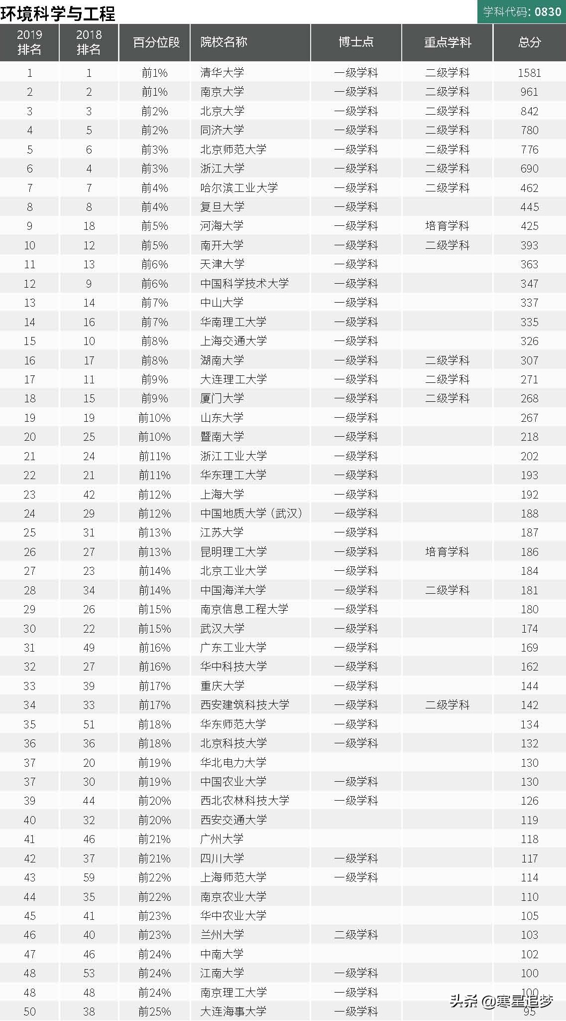 2020大学学科(专业)介绍和大学排名(28)——环境工程、生物医学