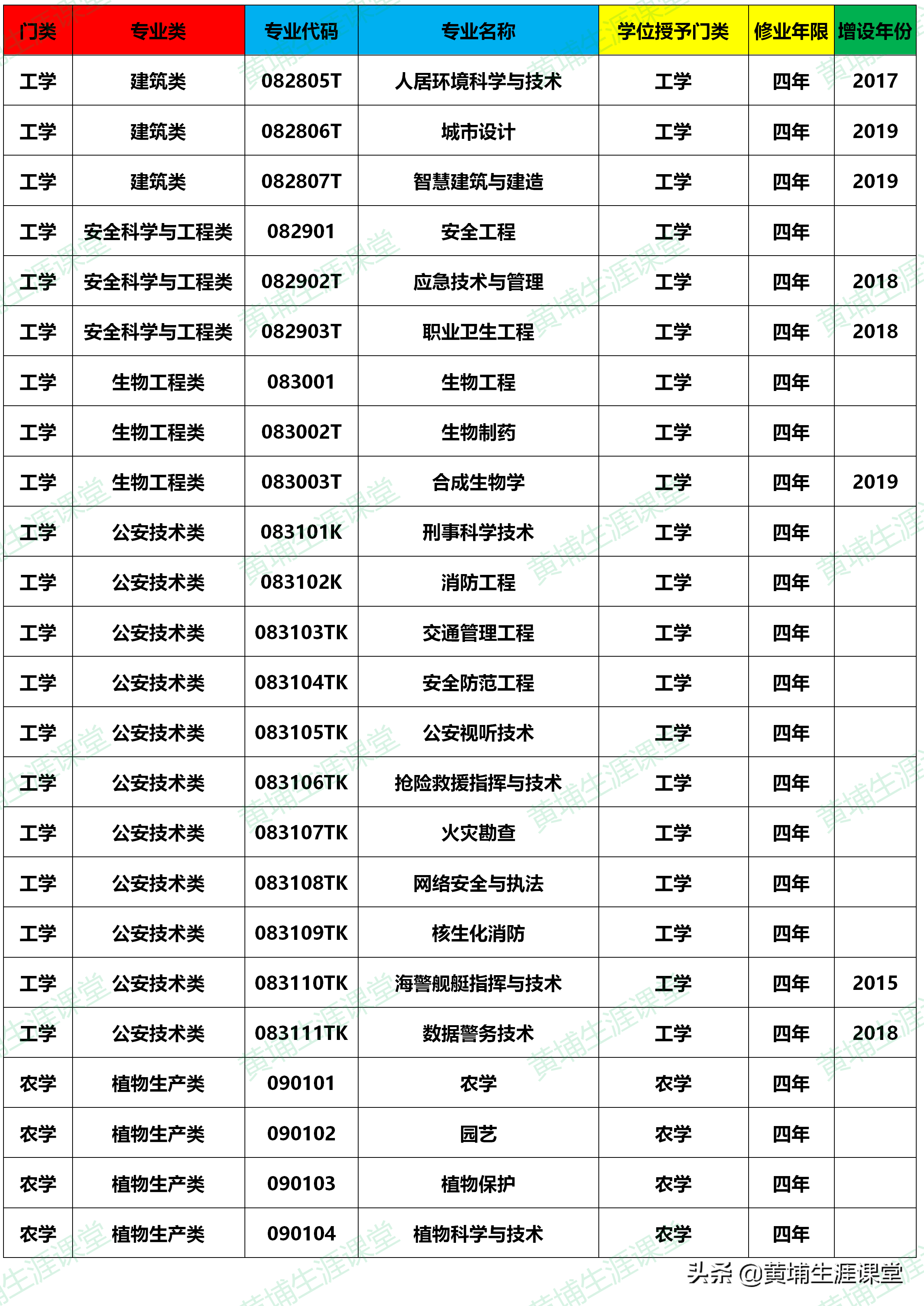 大学本科专业目录(2020年版)