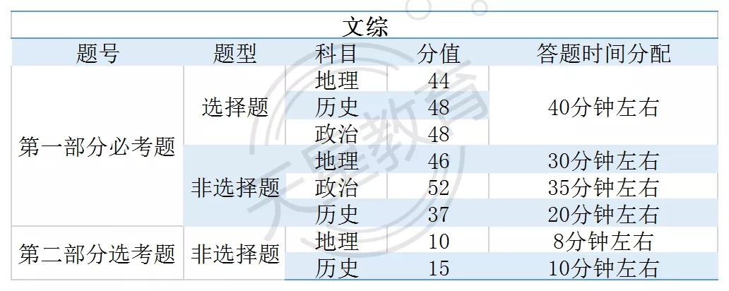 2020高考答题卡长这样！附各科答题抢分安排