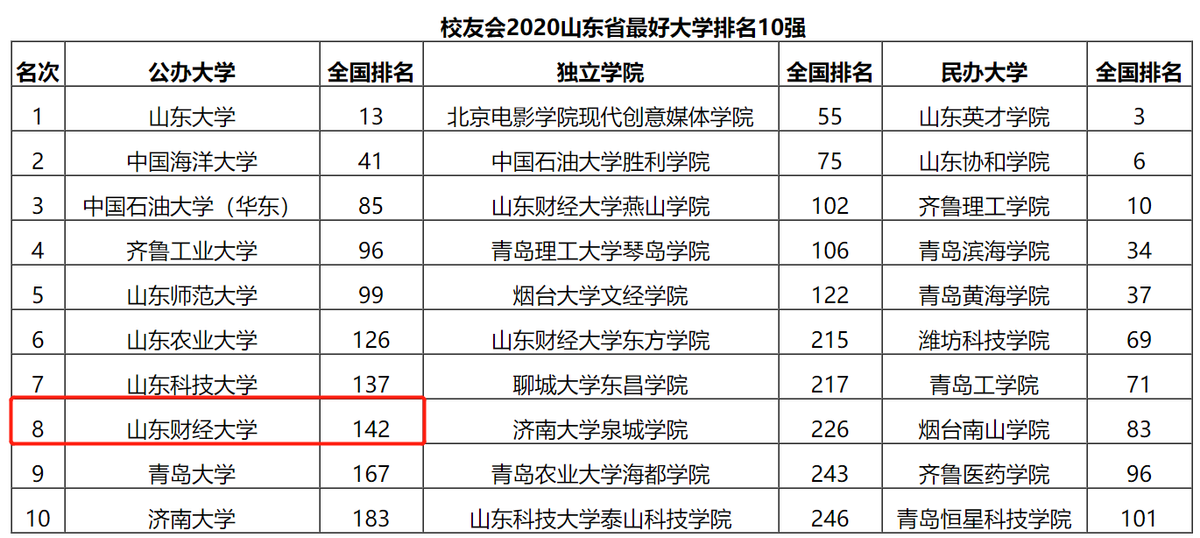 山东财经大学实力如何？这7份榜单给你答案