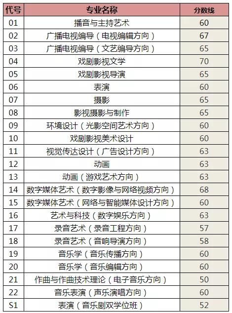 中国传媒大学公布2020年艺术类初试成绩及合格线