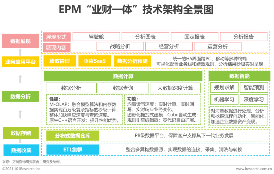 2021年中国EPM“业财一体”行业研究报告