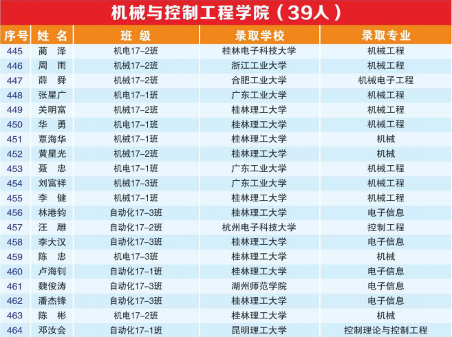 超强天团！广西677名毕业生成功上岸，竟来自同一所大学