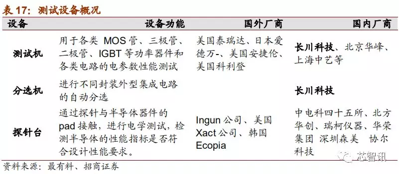 「深度解析」2019中国半导体设备自主可控全景