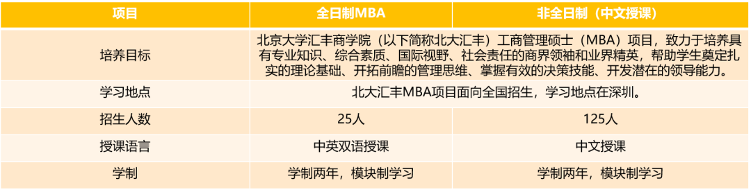 2022北大汇丰MBA提前面试招生政策和考试形式解读