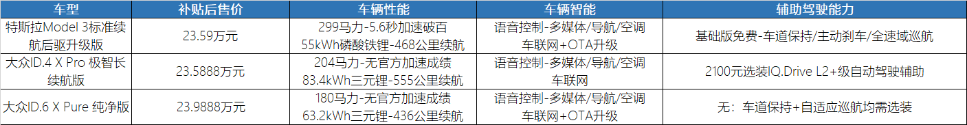 特斯拉的这一轮降价，大众顶不住，蔚来/小鹏呢？