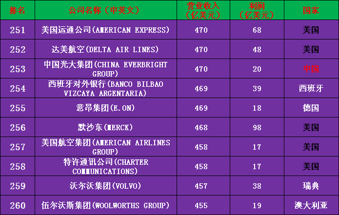 2020年世界500强公司完整名单（收藏版）——中国133家