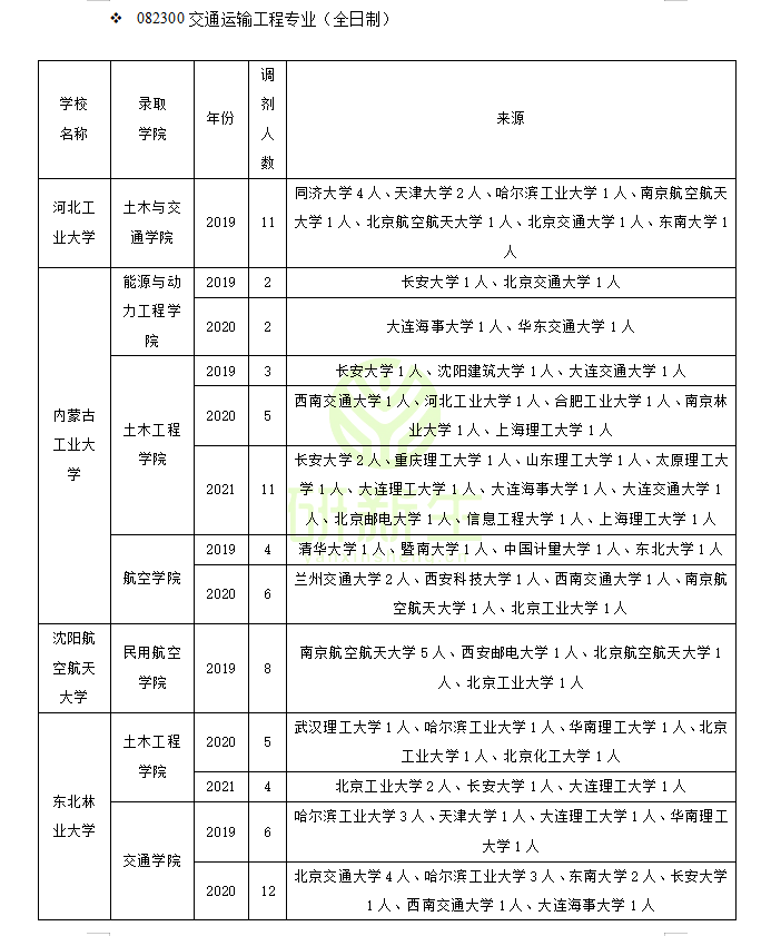 重庆大学能源与动力工程学院（交通运输工程专业调剂成功上岸方法）