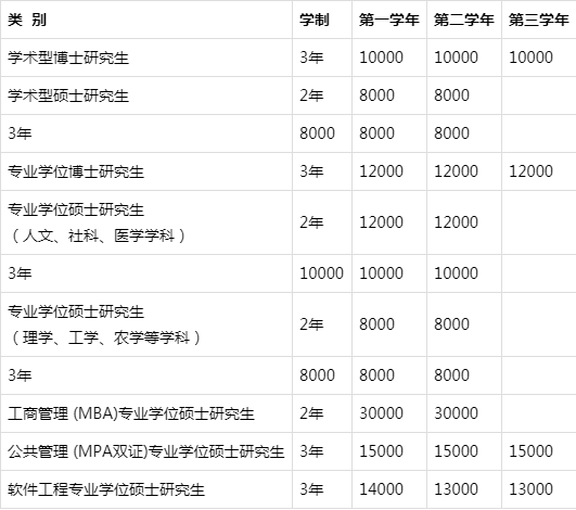 985211院校研究生学费和奖助学金标准一览表，专硕和非全重点看！
