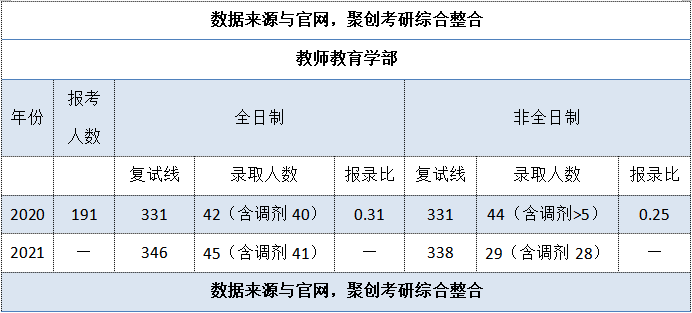 聚创考研择校：华南师范大学教育管理专业相对冷门，可报考