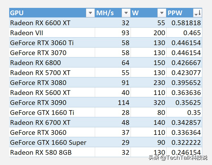 以太坊挖矿神器—AMD Radeon RX 6600 XT