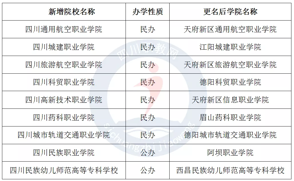 四川新一轮高校设置规划启动，这些高职院校或将新增设立