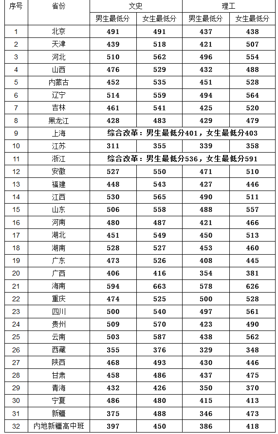 中央司法警官学院2016-2018年普高本科最低录取分数一览表