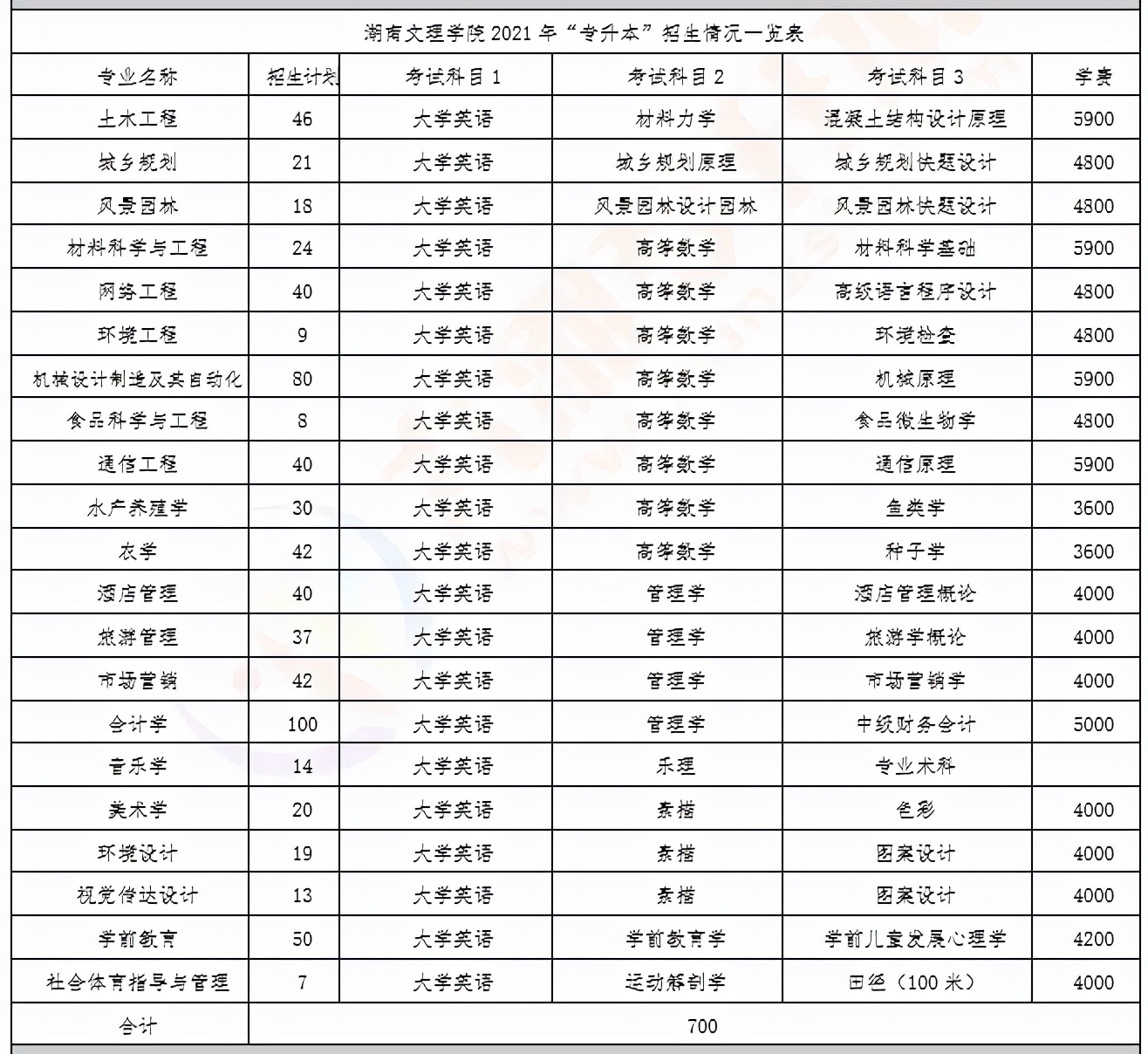 湖南文理学院 | 专升本热门专业＆报录比＆考试科目