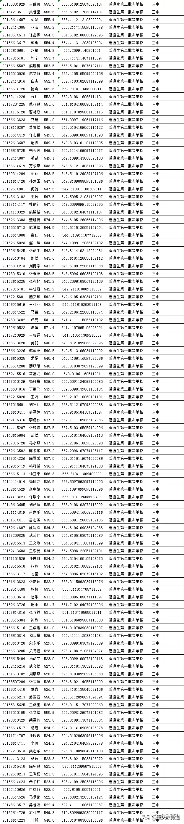 甘肃会宁县2020年普通高中招生录取榜示