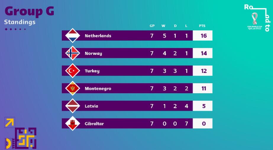 世预赛最新战况：已有6队出局，德国拒绝爆冷，荷兰3连胜