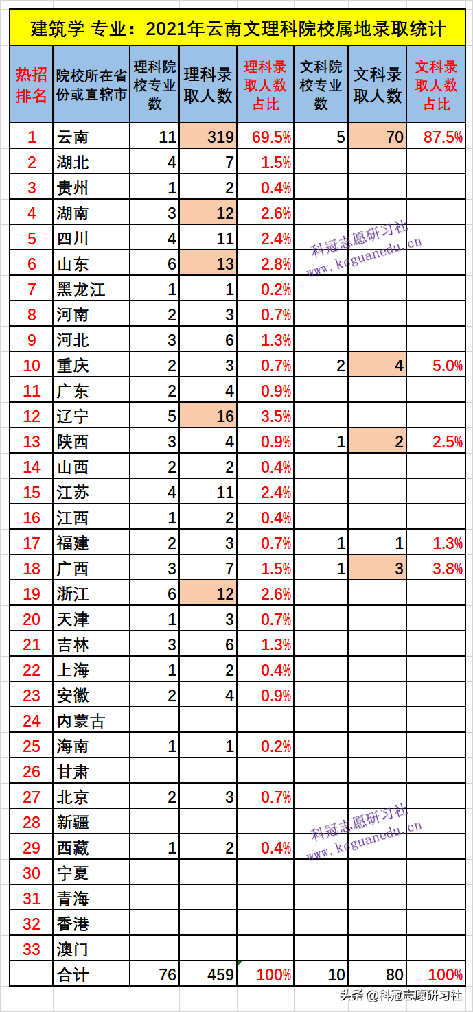 云南高考：能在大城市好就业的热门专业建筑学！2021年录取排名