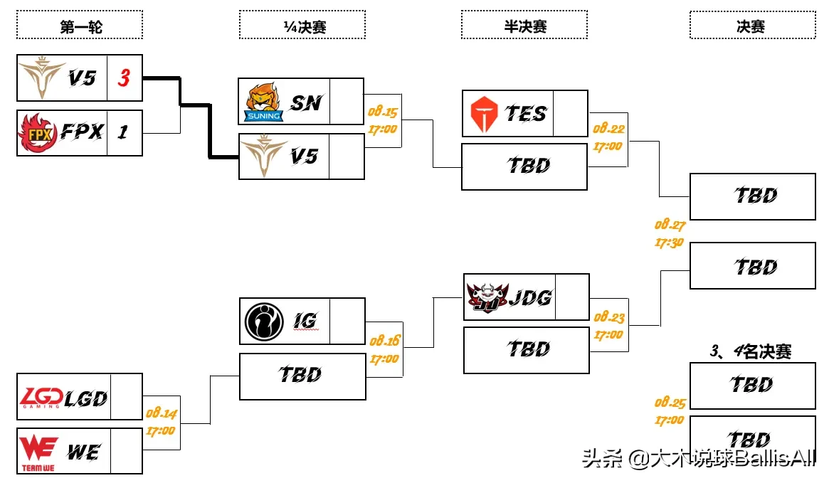 lpl2020年夏季赛积分榜怎么算(四大赛区季后赛对阵情况汇总及赛事预告)