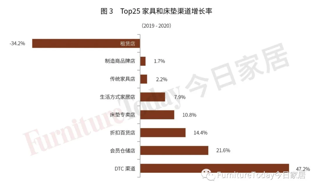 2021全美Top25家具和床垫零售商排行榜出炉