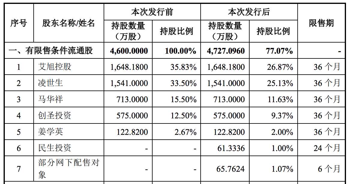 安旭生物科创板上市：曾遭弃购1400万元，凌世生夫妇控制60%股份